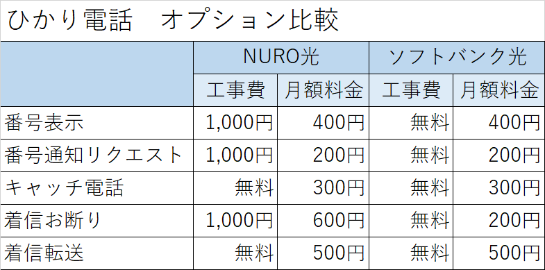 NURO光　ソフトバンク光　ひかり電話オプション比較